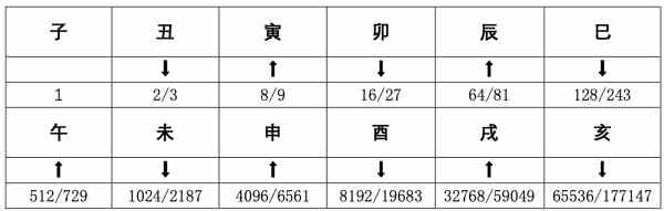 《史记·律书》校正-2 《史记·律书》校正-2