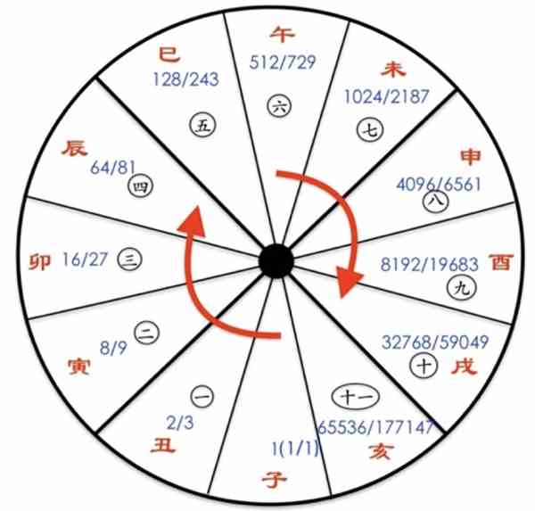 《史记·律书》校正-5 《史记·律书》校正-5