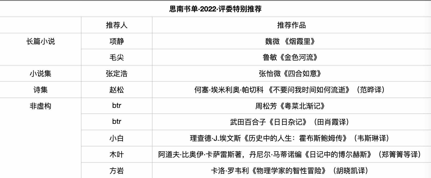 “思南书单·2022”公布:从这里阅读无限的世界-8 “思南书单·2022”公布:从这里阅读无限的世界
